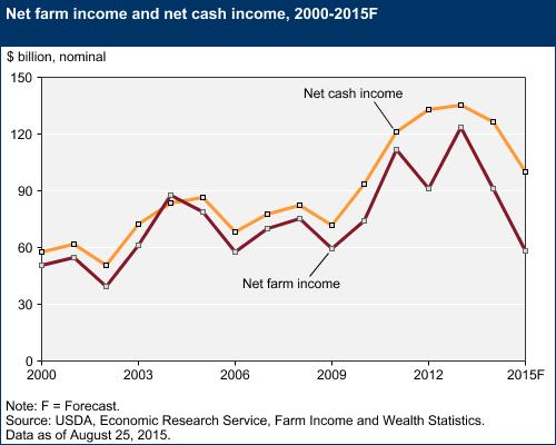 New Numbers in February Including 2016 Estimate Net cash income down 21% Net farm income