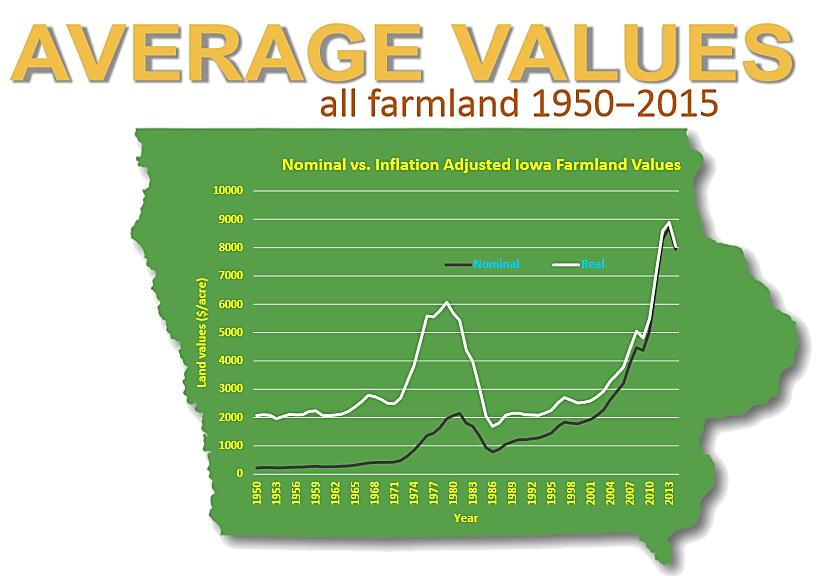 Iowa: 2015 was second year in a row that prices declined. Prices for all land declined 3.
