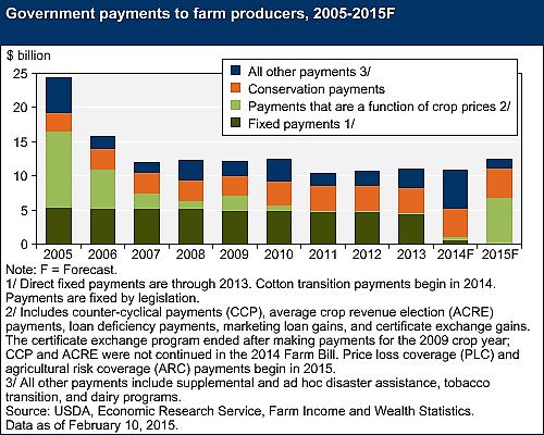 USDA projects a 2015 increase in payments as a result of lower crop prices In 2005 net cash income was around $85 billion. About 30% was from payments.