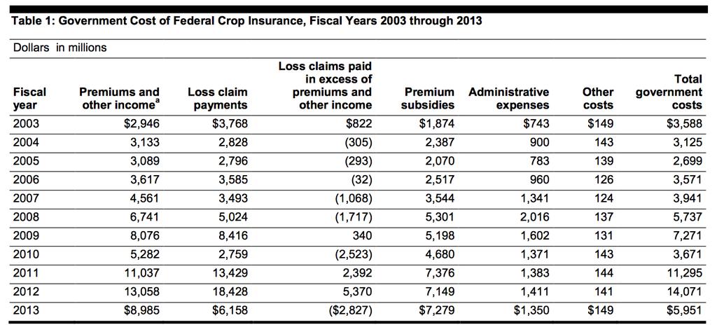 Federal Crop Insurance Costs Will Continue to be a Target for Budget Cutters Source: GAO Report: Federal Crop Insurance: In