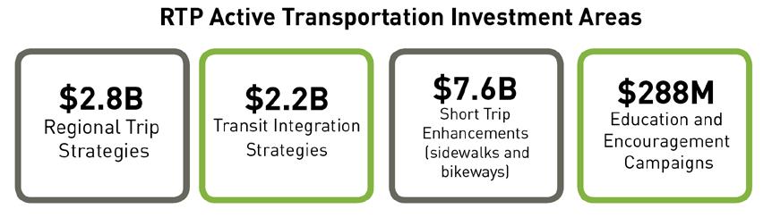 3.3 Annual Active Transportation Investments Of all the ways in which active transportation related investments influence the regional economy, maintaining existing and constructing new active