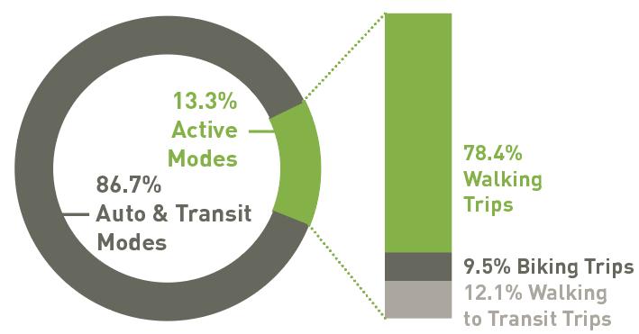 3 Current Active Transportation Trends in the SCAG Region 2 Regional estimates of active transportation costs and benefits incorporate the average daily utilitarian travel (physical activity) done