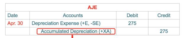 Accumulated depreciation is a contra account, contra accounts have 2 characteristics: 1. It has a companion account 2.