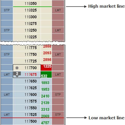 Market lines DOMTrader displays three market lines: high, low, and market. The green and red lines represent the maximum and minimum trade prices for the contract during the current trading day.