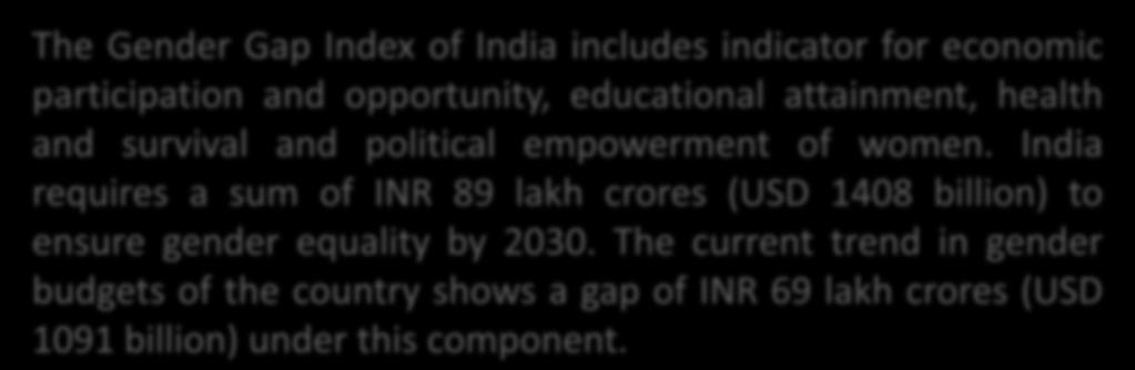 India requires a sum of INR 89 lakh crores (USD 1408 billion) to ensure gender equality by 2030.