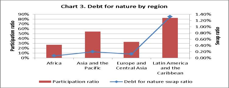 Source: Table 5 Official debt-for-nature swaps take place between two or more governments. Under the Enterprise for the Americas Initiative (EAI) in the early 1990s, the U.S. Government swapped a