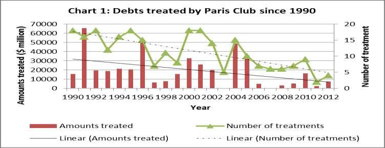 Table 4 details the countries that have been treated by the Paris Club with debt reliefs.