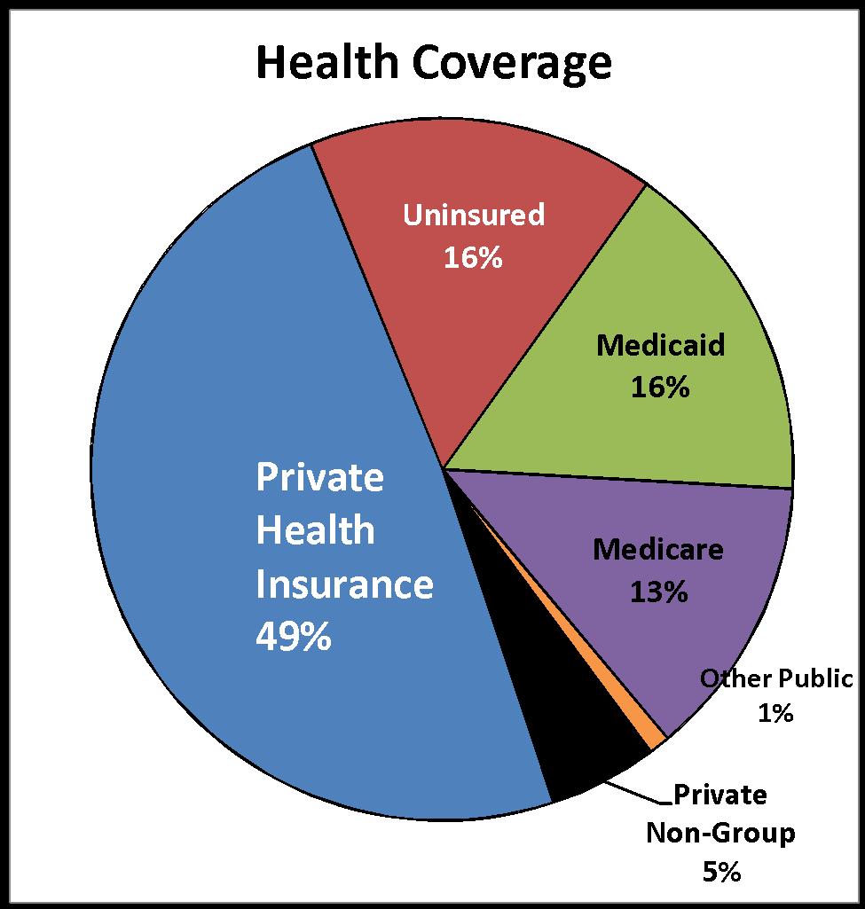 Health Care Coverage and Personal Health Care Expenditures in the U.S.