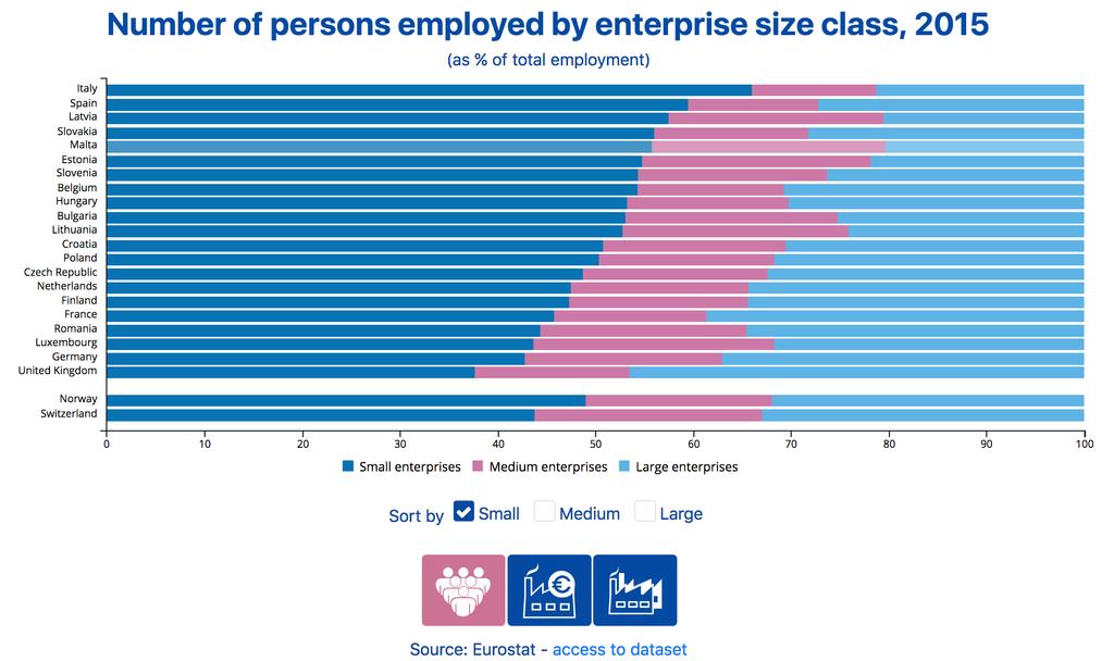 3.2 Large enterprises generate one third of employment Only 0.2 % of enterprises in the EU are large In the EU in 2015, there were in total 23.5 million non-financial enterprises, of which 98.
