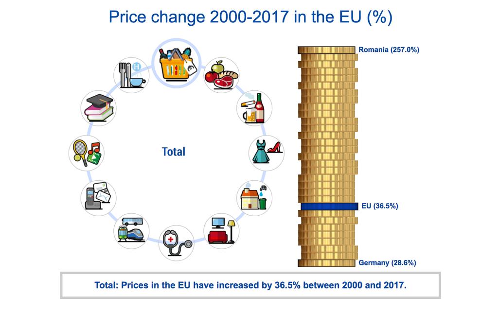 1.3 Large differences in price changes at detailed level While the overall inflation rate can be considered as moderate in the EU since the start of the millennium (as shown in chapter 1.