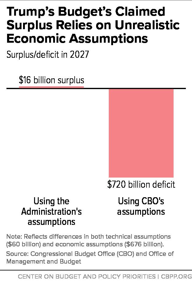 CBO and OMB Agree Trump Budget Hits Low- and Moderate-Income Americans Hard, But CBO Data Also Show It Dramatically Overstates Deficit Reduction CBO s data and the Administration s data released by