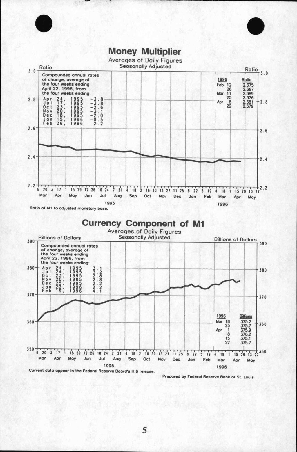 Money Multiplier 3.0 Ratio Seasonally Adjusted 2.8- Compounded annual rates of change, overage of the four weeks ending April 22,, from the four weeks ending: Apr 24. JuI 17, Oct 23. Nov 20, 1995 -J.