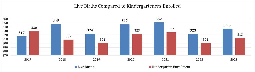 Enrollment-Kindergarten Note: on average