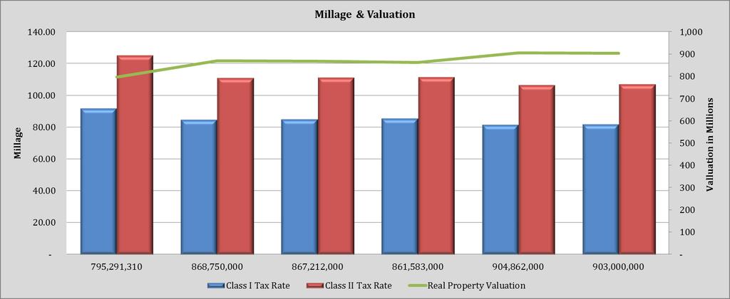 Millage & Valuation by Tax Year