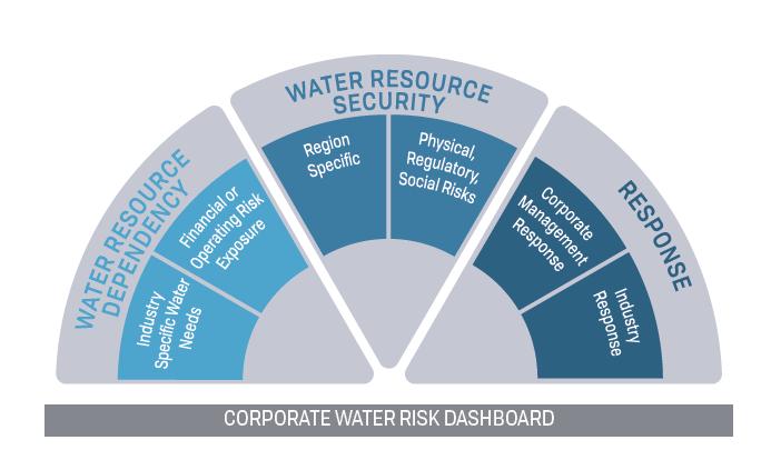 Water Risk Dashboard Vulnerability Resilience CONVERSATIONAL Vulnerability What do you do? Where do water risks lie in your value chain? From supply chain to end of product lifecycle?