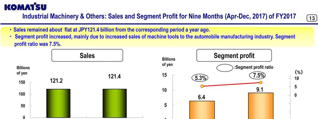 For the nine-month period of FY2017, sales of the industrial machinery and others segment remained about