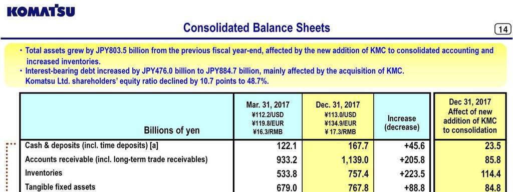 Total assets grew by JPY803.5 billion from the previous fiscal year-end. This increase resulted from the effects of the new addition of KMC to consolidated accounting and increased inventories.