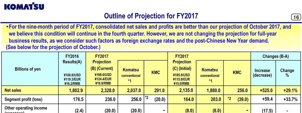 For the nine-month period of FY2017, consolidated net sales and profits are better than our projection of October