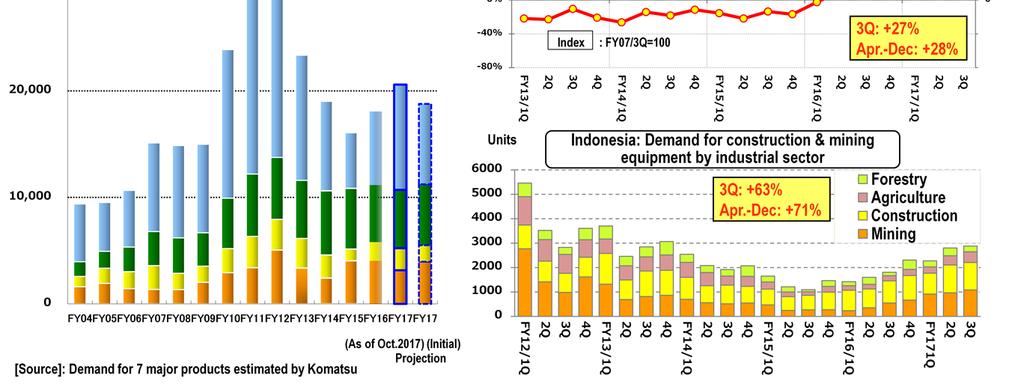 Especially, demand for mining equipment increased in Indonesia, the largest