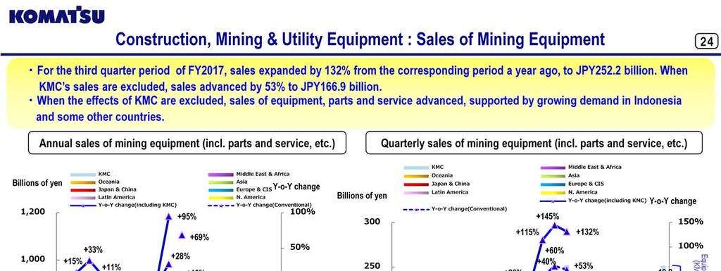 This page shows sales of mining equipment which include those made by KMC, starting in FY2017.