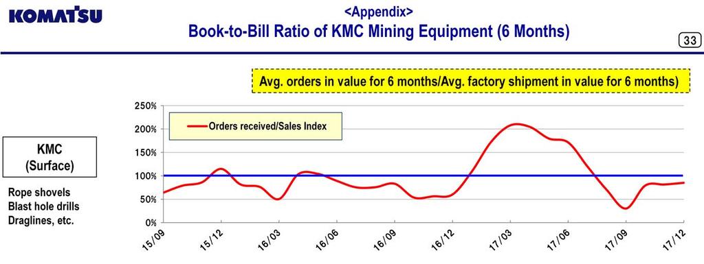 These graphs show the book-to-bill ratios of KMC-made mining equipment since September 2015.