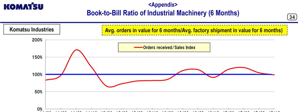 These graphs show the book-to-bill ratios of industrial machinery.