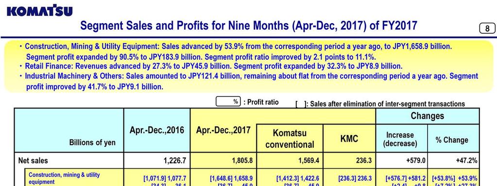 In the construction, mining and utility equipment business, segment sales advanced by 53.9% from the corresponding period a year ago, to JPY1,658.9billion. Segment profit expanded by 90.5% to JPY183.