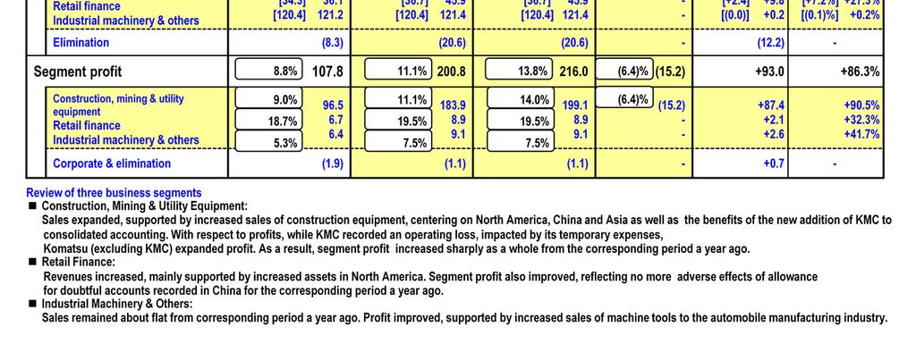 Sales advanced, supported by increased sales of construction equipment, centering on North America, China and Asia as well as the benefits of the new addition of KMC to consolidated accounting.