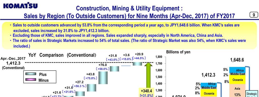 For the nine-month period of FY2017, sales of construction, mining and utility equipment to outside customers advanced by 53.