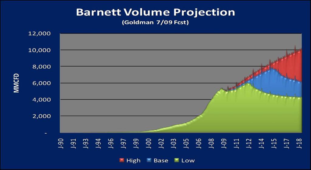 NSAI s Barnett Shale Volume Projections