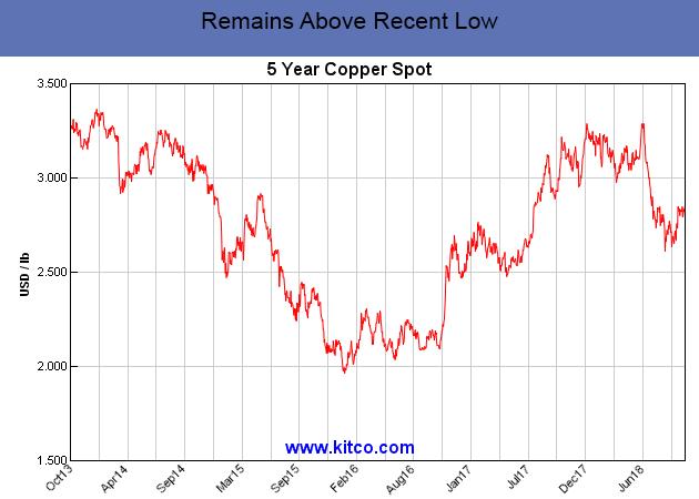 The 5-year copper chart shows