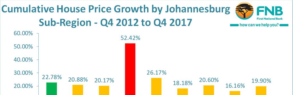 REAL HOUSE PRICE PERFORMANCES A VIEW OF THE CITY OF JOBURG S MAIN REGIONS With Gauteng Consumer Price Index (CPI) Inflation at 4.