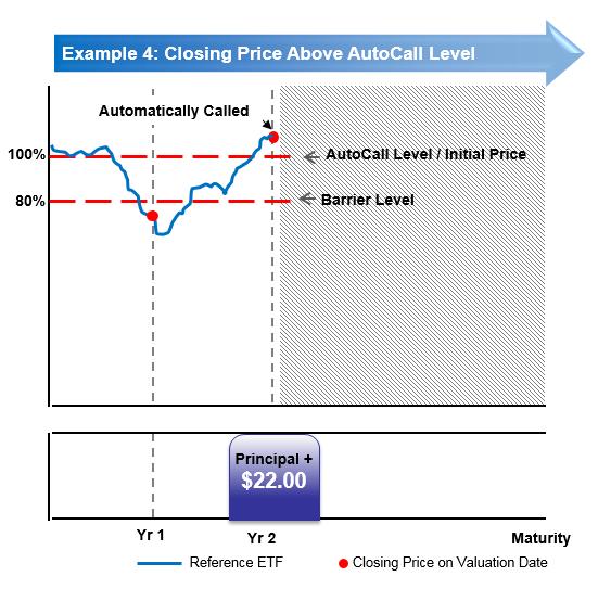 In this hypothetical scenario, the Final Price is above the AutoCall Level on the second Call Valuation Date, thus triggering the Notes to be automatically called by the Bank.