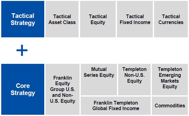 INVESTMENT PHILOSOPHY & PROCESS Overall Fund management responsibility is handled by Brent Smith and Samer Habl, Franklin Templeton Multi-Asset Strategies (FTMAS).