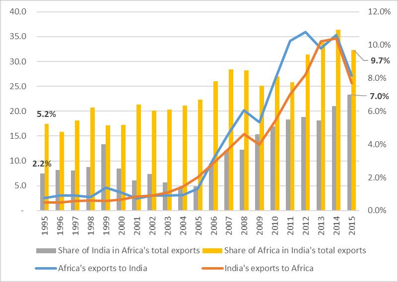 I. India-Africa Trade and Investment Trends (1/3) Evolution of bilateral Africa-India trade & shares in each other s trade - 1995-2015 (US$ billion) Source: Authors calculations based on UNCTADStat