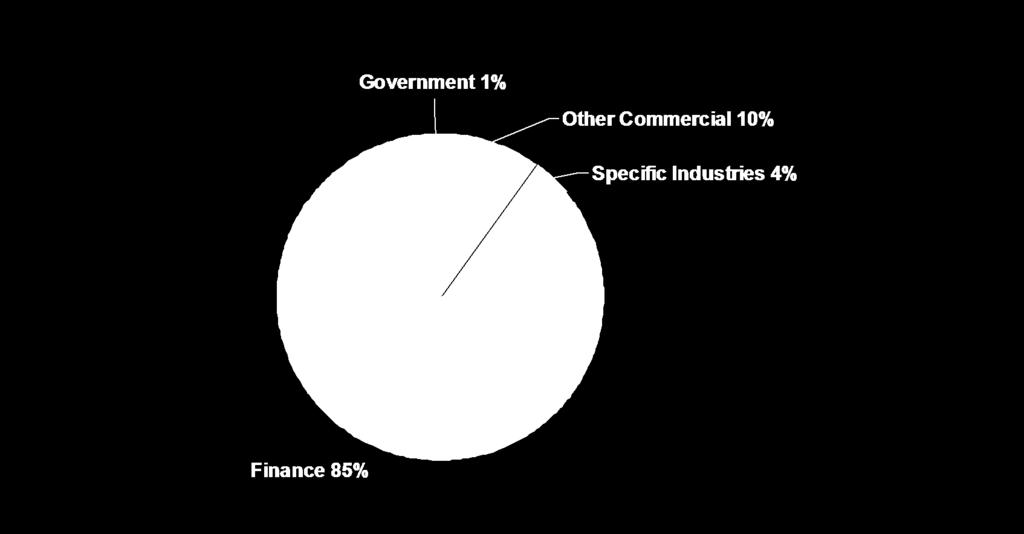 Banking International commercial exposures* International exposure by Industry Total exposure : $61bn At 30 Jun 05 Total exposure = $54bn Finance = 84% Government = 3% Other commercial = 9% Specific