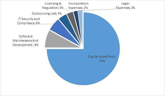 Fund Allocation ALLOCATION OF THE FUNDS: The 75% of the total funds will represent the Digital Asset Pool of the DENX.