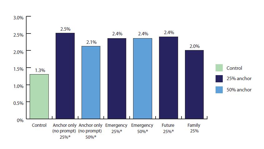 Percentage Who Split Refunds into Savings %