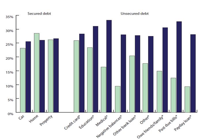 Saving 6 Months by Type of Debt % of