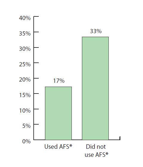 Saving 6 Months by Alternative Financial Services Use % of Participants Who Saved Refund Check casher