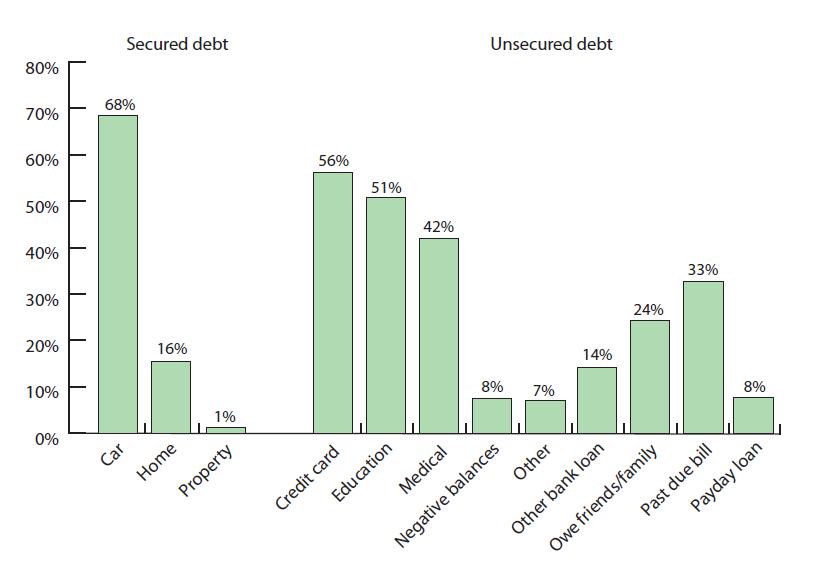 Types of Debt % of