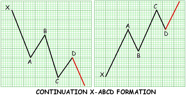 The geometric possibilities in order of priority are: - CD-BC (BcD) CD-AB (Alt 1) 1.000:1:000 Maximum CD-XC (XcD) D=A In the smaller waves the TWS is a good guide to the strength in trend.