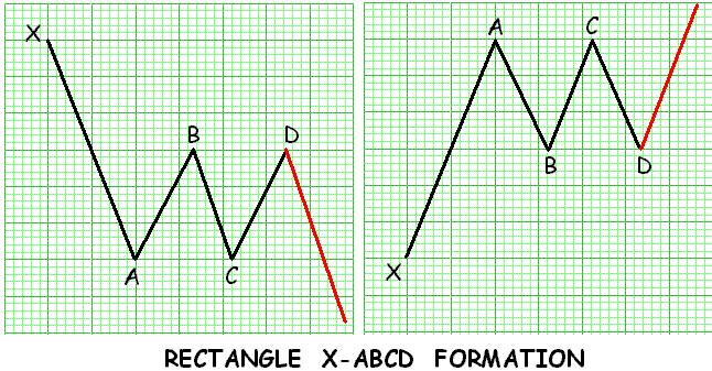 More continuation patterns: This is a typical RECTANGLE PATTERN The geometric possibilities in order of priority are: - AD-XA (XaD)-0.382, 0.