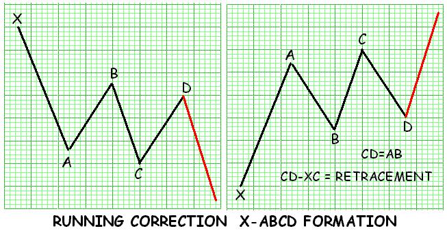 Then there is the RUNNING RECTANGLE The geometry will be : - CD-AB (Alt) = 1.000 to 1.000 CD-XC (XcD) = Retracement of 0.382, 0.500 or 0.