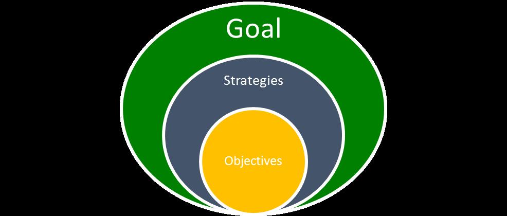Goals Strategies, and The City strategic plan contains a series of goals.