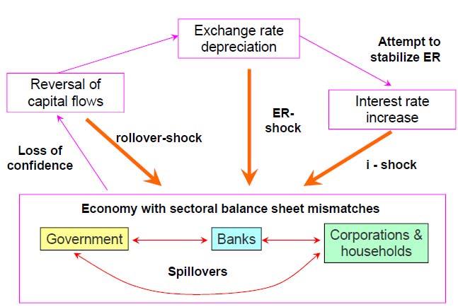 Balance sheet mismatches: Currency mismatch Maturity mismatch