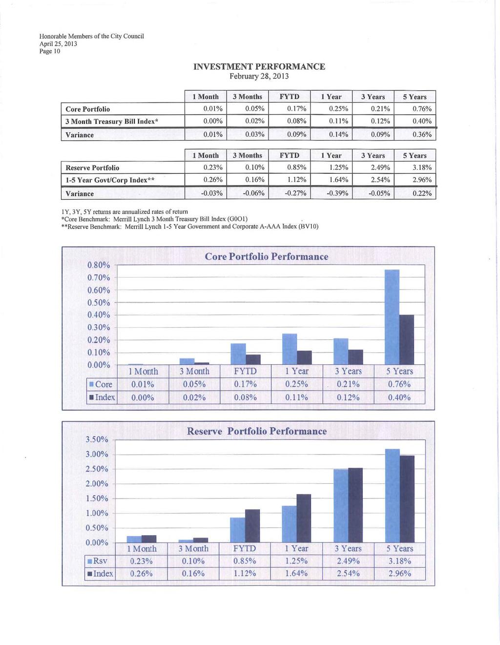 Honorable Members of the City Council April 25, 213 Page 1 INVESTMENT PERFORMANCE February 28, 2] 3 1 Month 3 Months FYTD 1 Year 3 Years 5 Years Core Portfolio.1%.5%.17%.25%.21%.