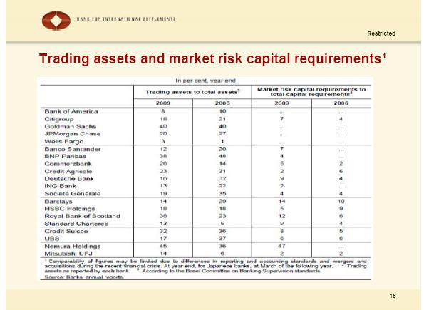 Rationale The capital requirements for trading assets were extremely