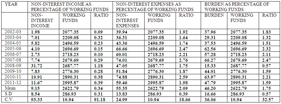 Burden Ratios The non-interest expenditure not covered by non-interest income is known as burden this helps to meet out the expenses for manpower and other expenses of banks.
