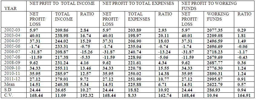 Table 3. Profitability Ratios of Primary co-operative agricultural development Banks in Punjab Rs.